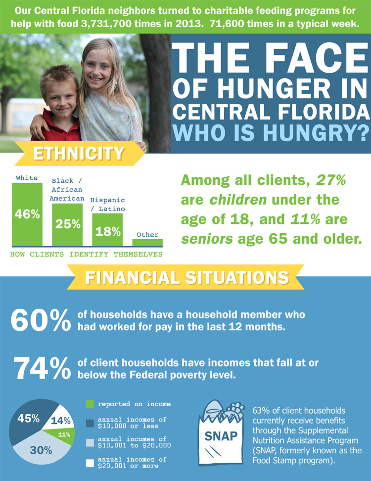 The face of hunger in central florida information graphic