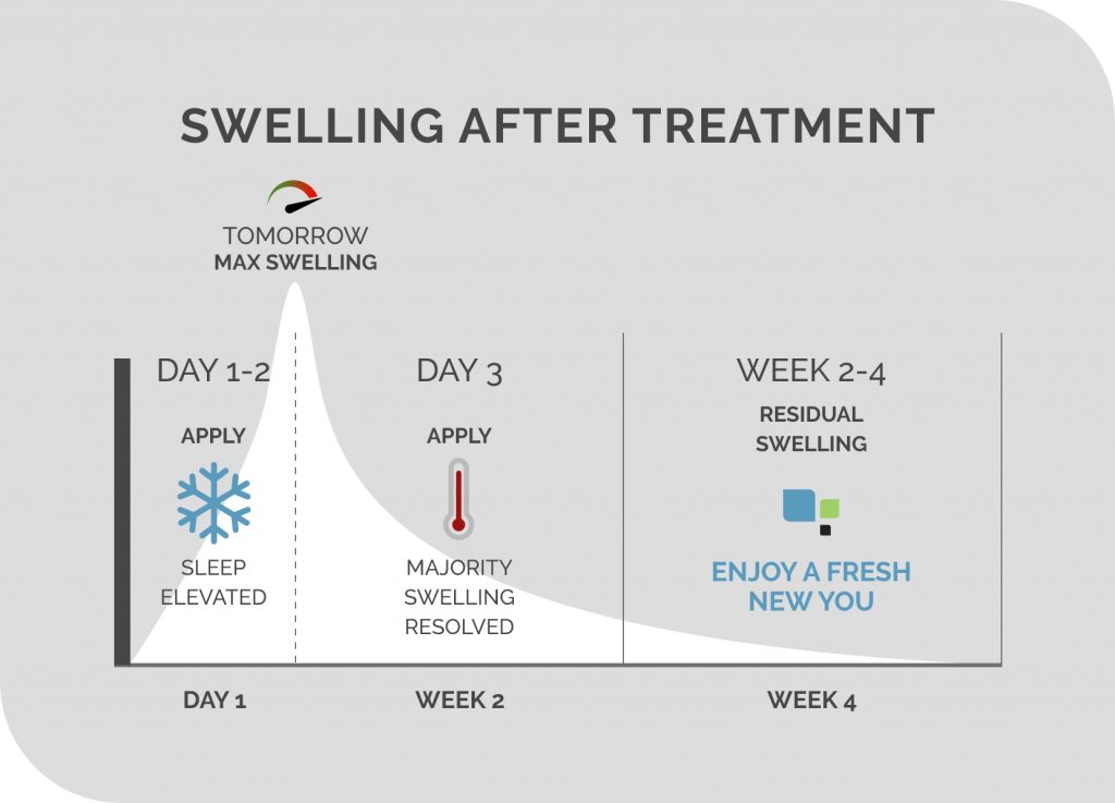 Swelling After Treatment Graph